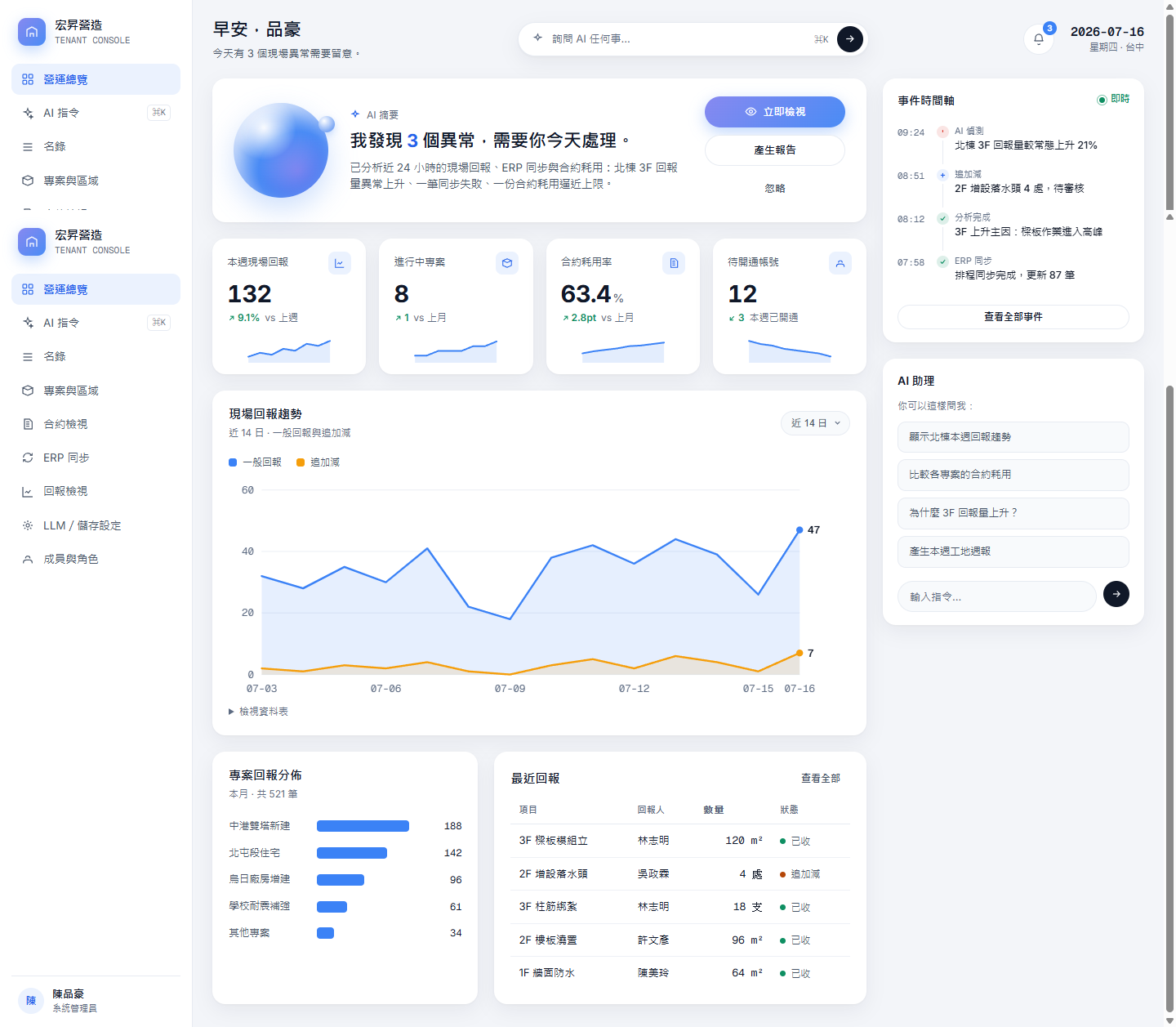 租戶營運總覽：AI 摘要卡、四張 KPI 迷你趨勢、回報趨勢圖與右軌事件時間軸